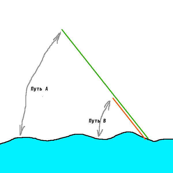 Сноуборд и лыжа